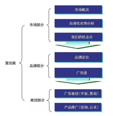 如何從戀愛(ài)中學(xué)做一份營(yíng)銷(xiāo)策劃案？（含廣告語(yǔ)最新創(chuàng)意9大技巧）